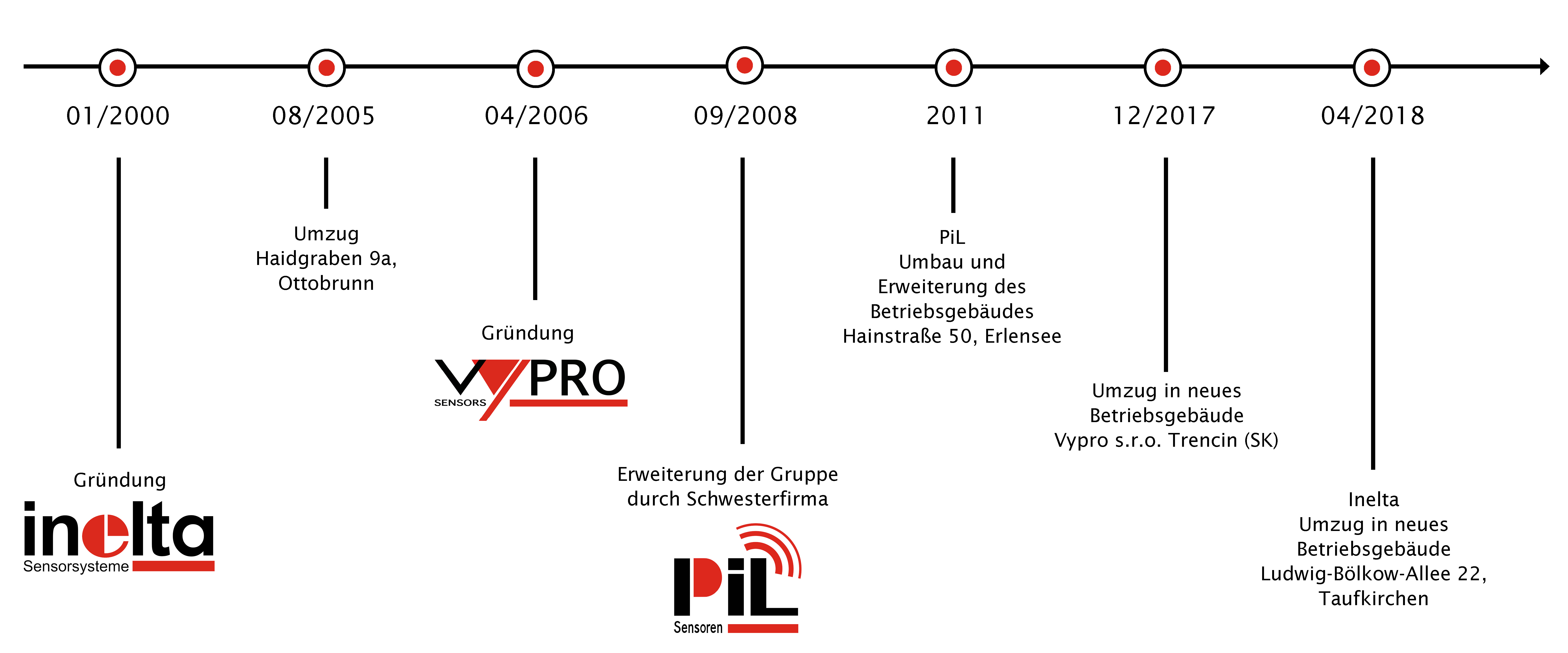 Meilensteine seit der Gründung