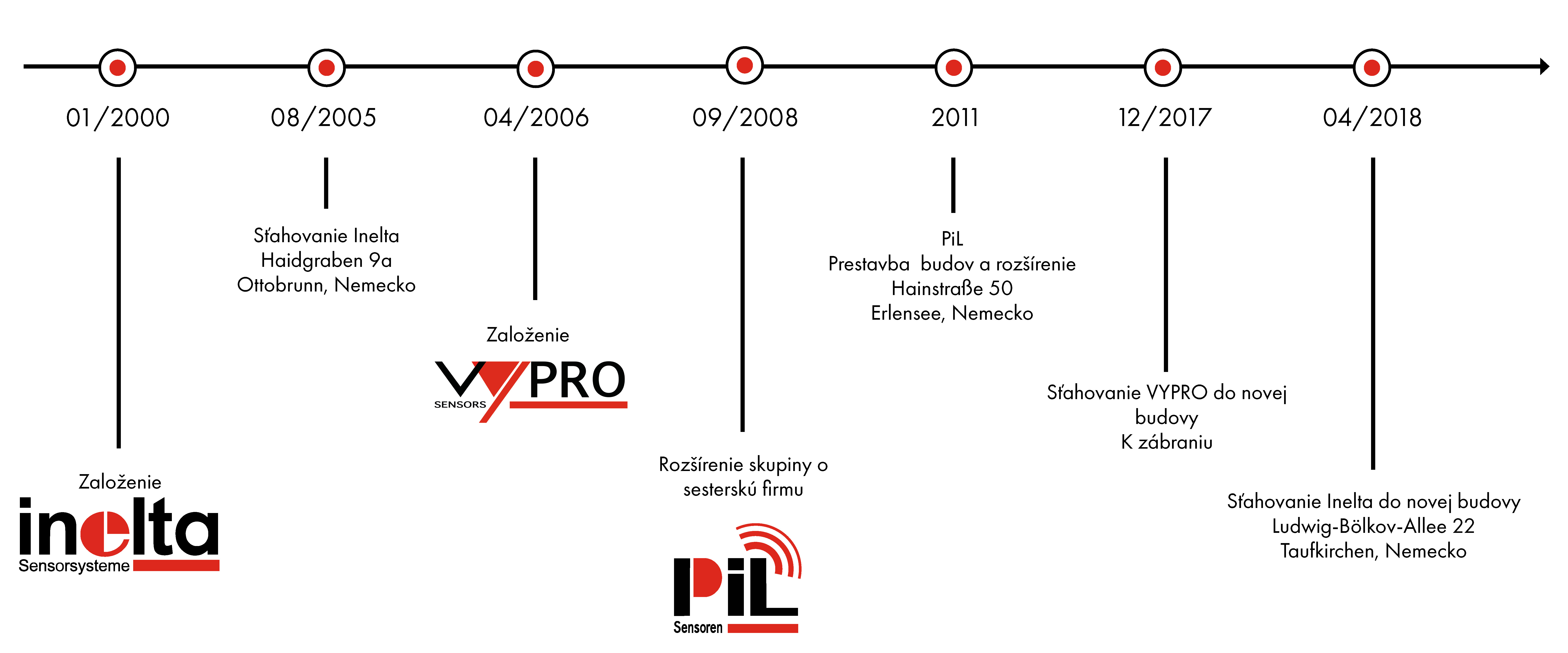 História skupina firiem